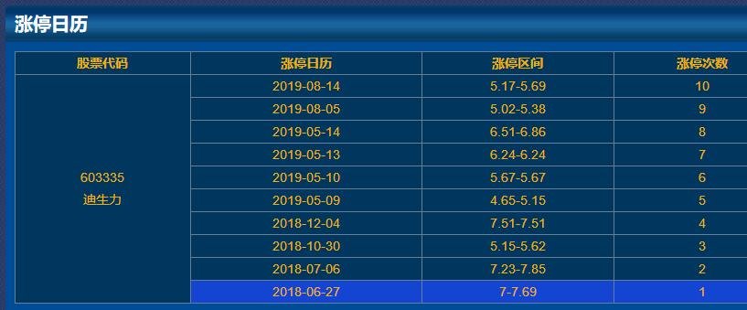 603335迪生力漲停日歷 603335迪生力漲停日歷