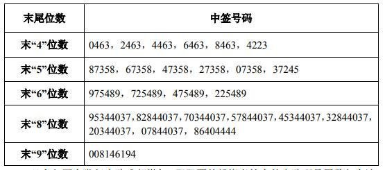 成都燃?xì)庵泻炋?，成燃申購會不會破發(fā)