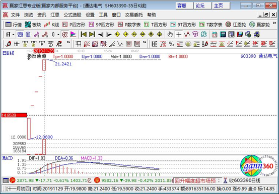 通達(dá)電氣，成燃申購會不會破發(fā)