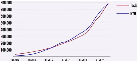 特斯拉超比亞迪 特斯拉超比亞迪