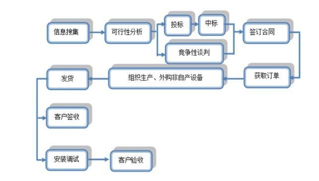 天迈科技中签号，天迈科技销售模式