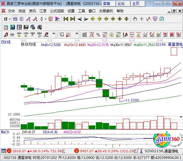 002156通富微電漲停k線圖