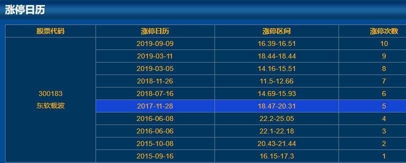 300183東軟載波漲停日歷
