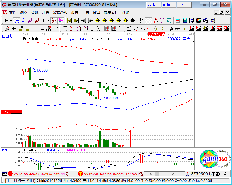京天利漲停K線圖