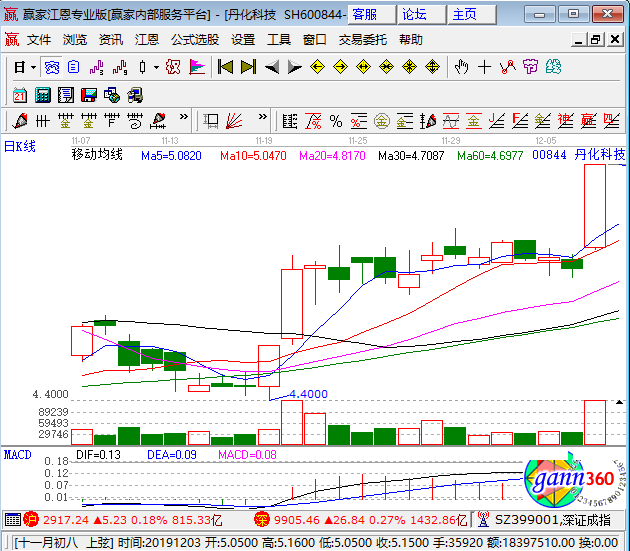 600844丹化科技漲停k線圖