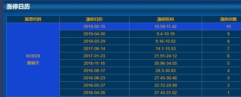 603028赛福天涨停日历