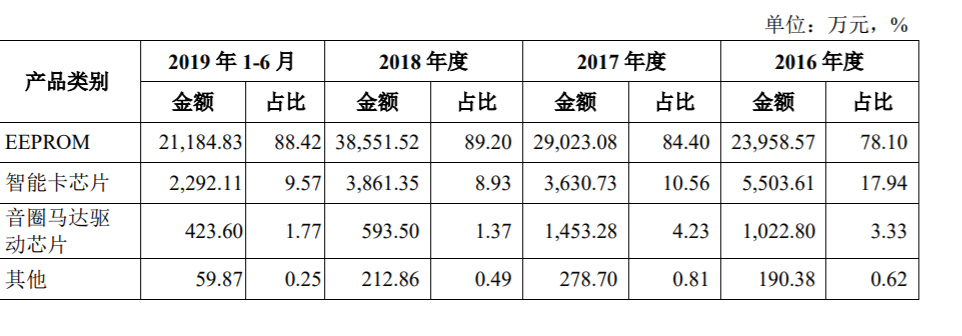 公司营业收入分产品情况