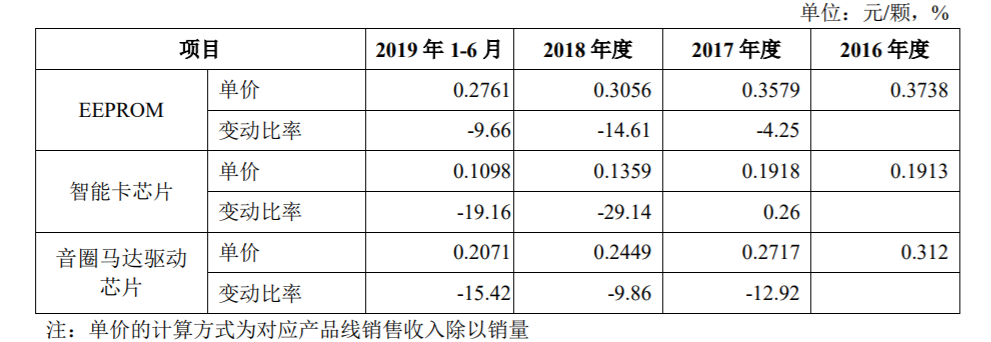 公司各类主要产品单价情况