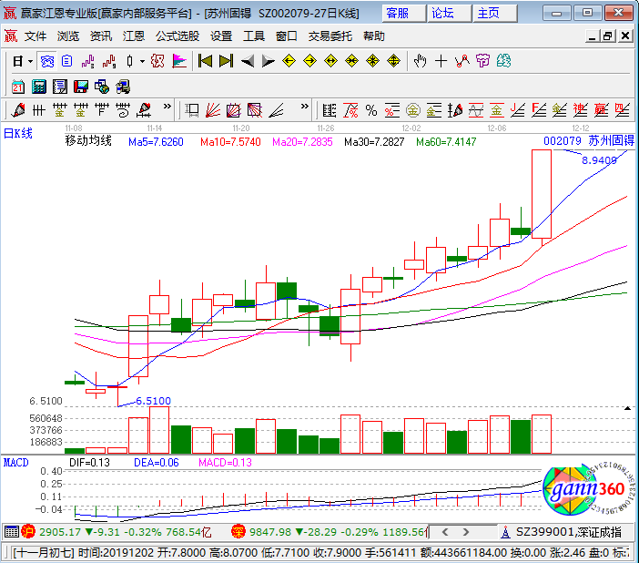 002079蘇州固锝漲停k線圖
