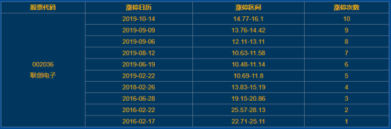 联创电子涨停