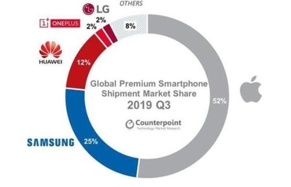 全球高端手机苹果份额占一半