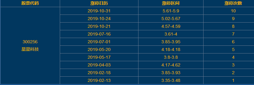 星星科技漲停 星星科技漲停