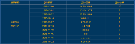 共達(dá)電聲漲停 共達(dá)電聲漲停