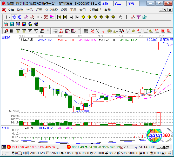 600367红星发展涨停k线图