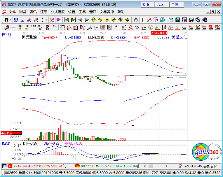 美盛文化涨停K线图
