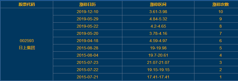 日上集团涨停