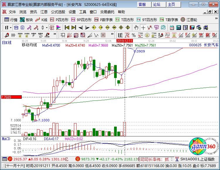 000625長安汽車 000625長安汽車