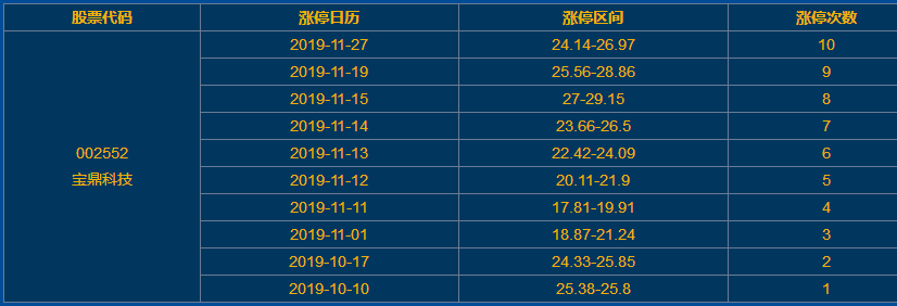 寶鼎科技漲停 寶鼎科技漲停