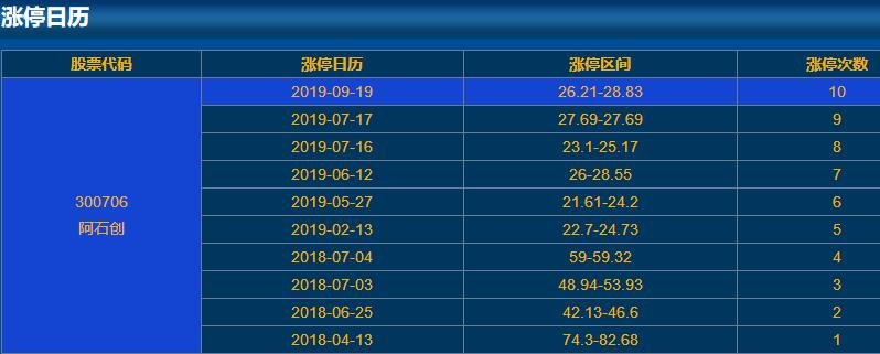 300706阿石創(chuàng)漲停日歷 300706阿石創(chuàng)漲停日歷
