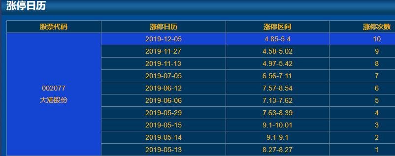 002077大港股份涨停日历