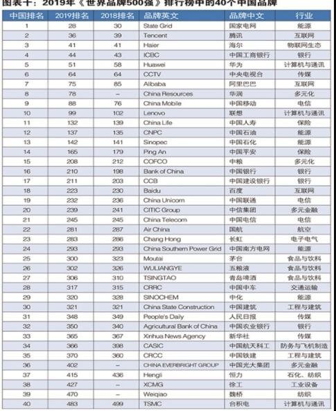 世界品牌500强中的40中国品牌
