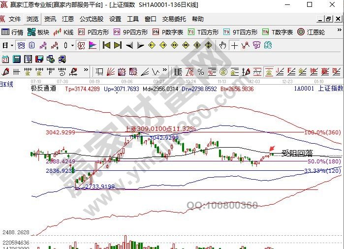 上證指數(shù)回落