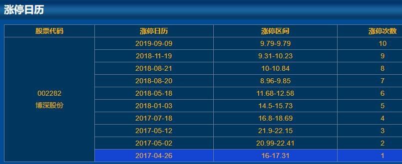 002282博深股份漲停日歷