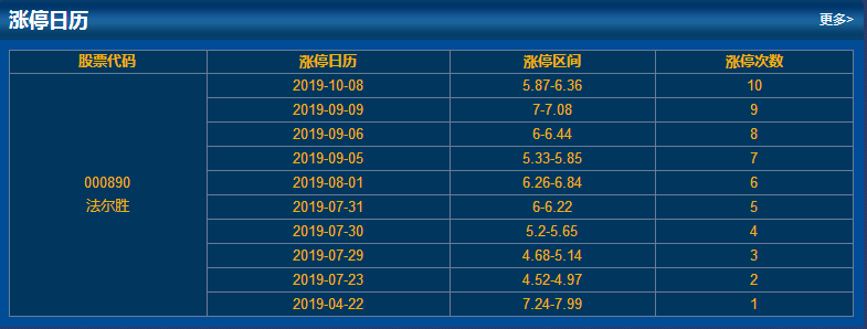 涨停情况