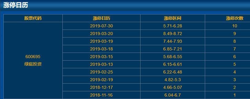 600695绿庭投资涨停日历