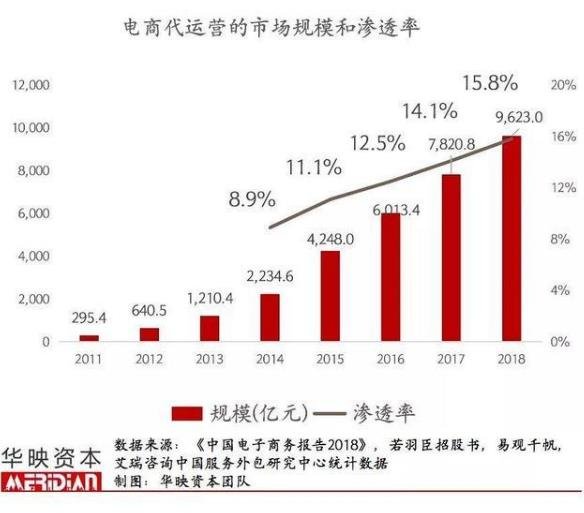 电商代运营07年,电商代运营可靠吗
