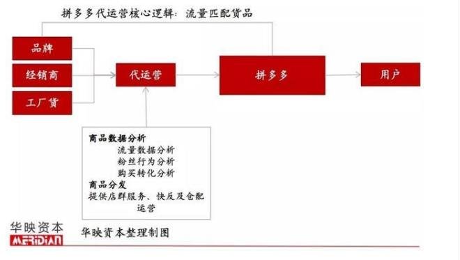 定制版代运营,定制运营流程
