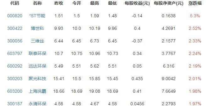 环保工程概念股