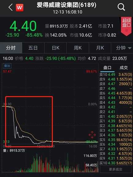 无独有偶，另一家港股上市公司大健康国际在连续大涨超73%后遭遇洗仓砸盘，盘中闪崩跳水，跌幅一度跌70%，股价触及0.047港元，创出历史新低。