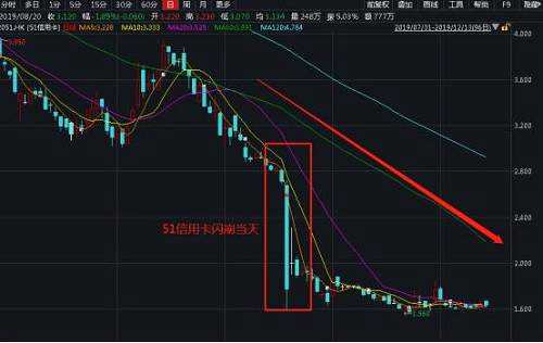 值得注意的是，51信用卡从今年3月开始就已经出现了港股通持股，此后持股数量增加。如今51信用卡惨烈下跌，也让一众南下资金遭遇“被割韭菜”。有初步估算，自港股通资金介入该股后，亏损金额以千万元计，亏损幅度巨大。