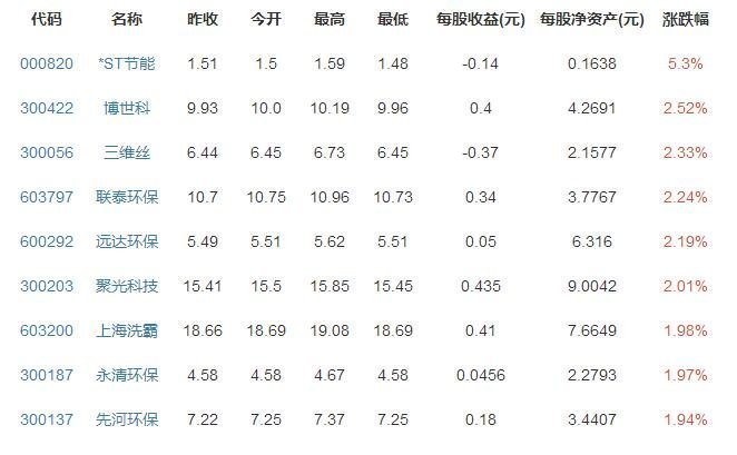 環(huán)保工程概念股