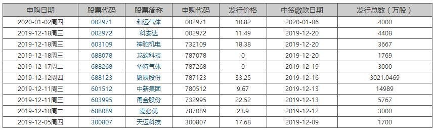 本周新股申购一览表