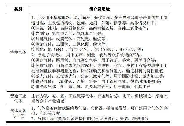 華特氣體主營(yíng)業(yè)務(wù)分析.jpg