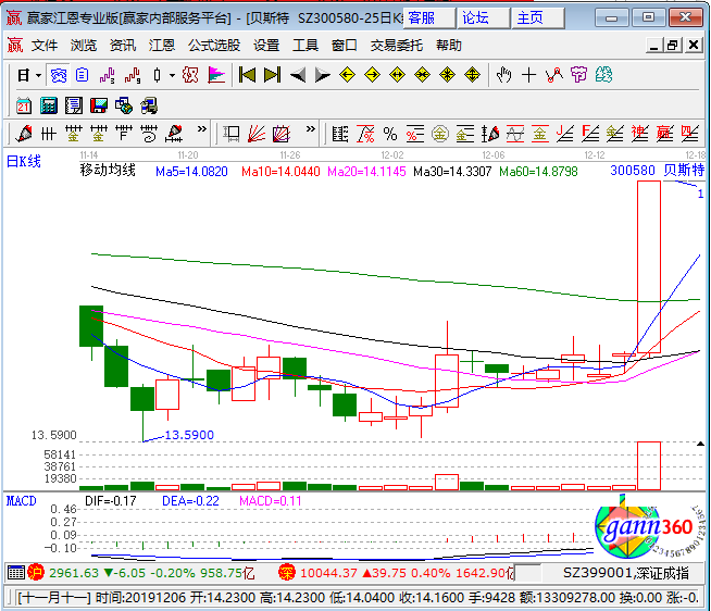 300580貝斯特漲停k線圖 300580貝斯特漲停k線圖