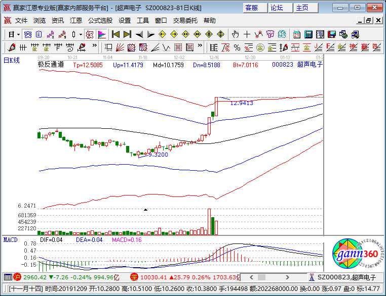 超聲電子漲停K線(xiàn)圖 超聲電子漲停K線(xiàn)圖