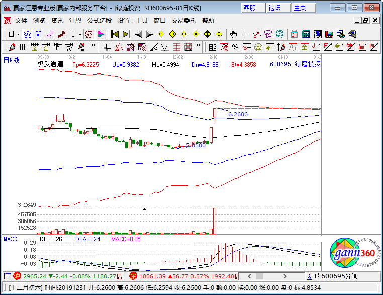 綠庭投資漲停K線圖