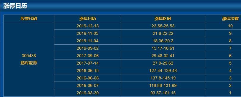 300438鵬輝能源漲停日歷