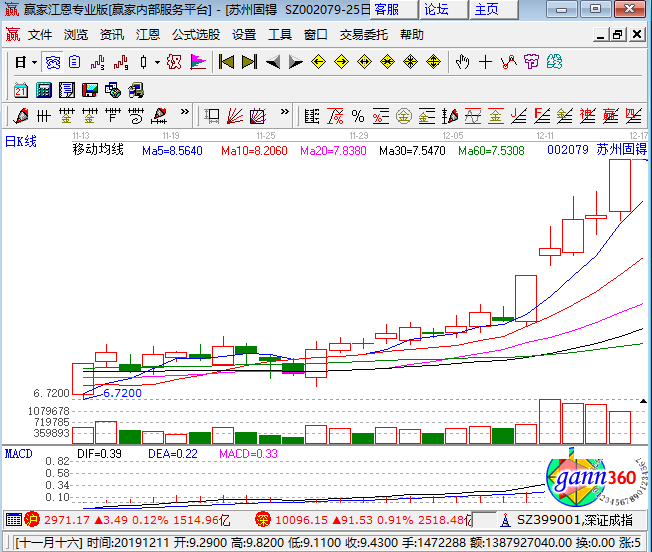 002079蘇州固锝漲停k線圖 002079蘇州固锝漲停k線圖