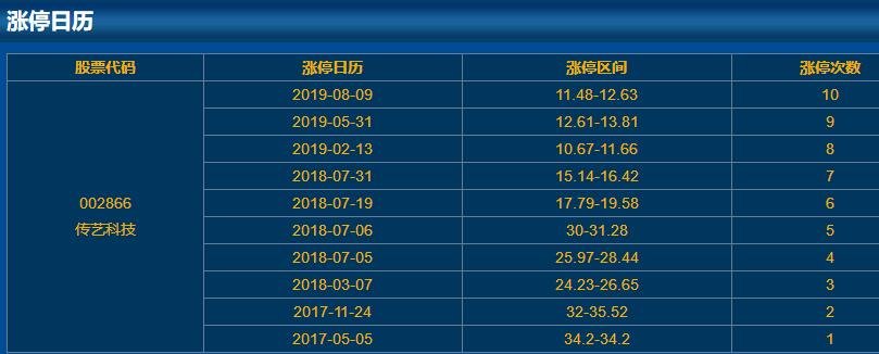 002866傳藝科技漲停日歷 002866傳藝科技漲停日歷