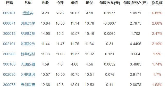 食品安全概念股