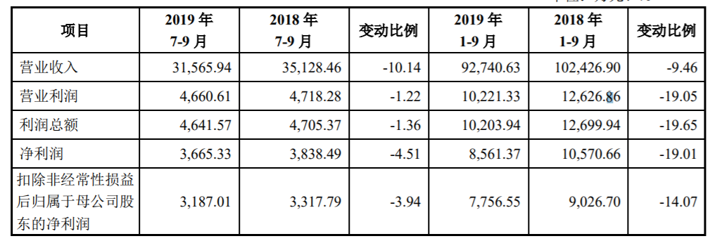 合并利潤(rùn)表主要數(shù)據(jù)