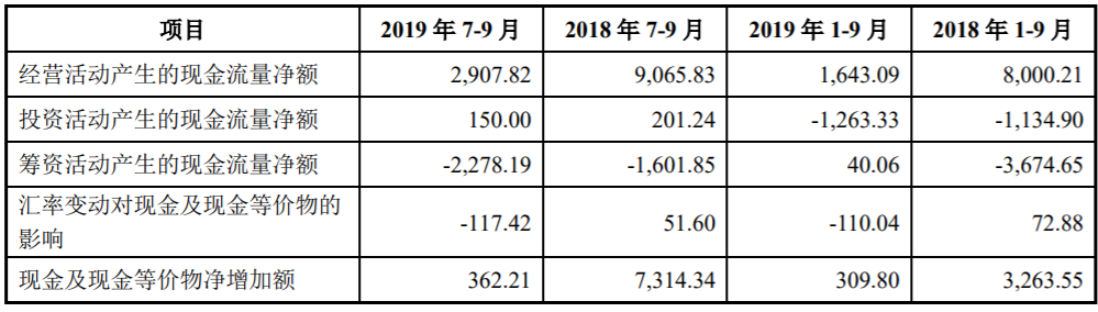 合并現(xiàn)金流量表主要數(shù)據(jù)