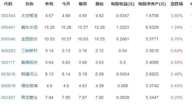 建筑材料概念股票