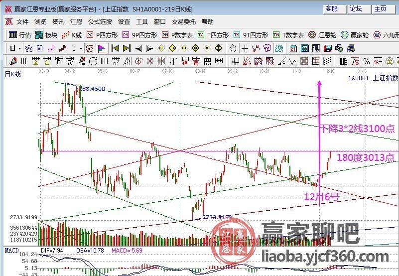 2019年12月17号A股午盘点评