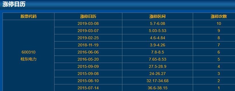 600310桂東電力漲停日歷