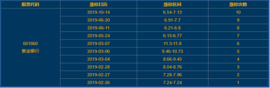 紫金銀行漲停 紫金銀行漲停